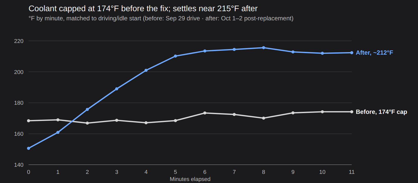 Coolant capped at 174°F before the fix; settles near 215°F after. °F by minute, matched to driving/idle start (before: Sept 29 drive · after: Oct 1–2 post-replacement).